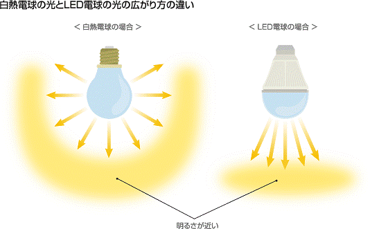 LED明るさ画像②