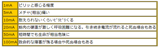 感電mA
