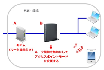 アクセスポイント