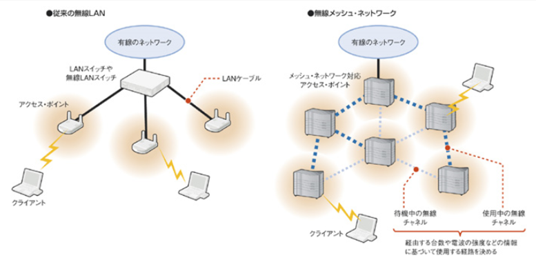 通常のネットワークとメッシュネットワークの違い