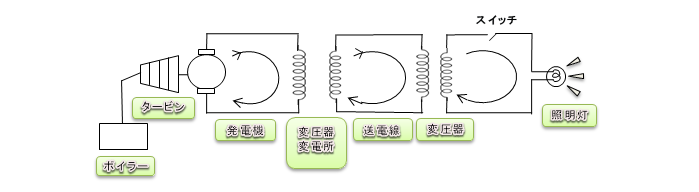 電気の流れ