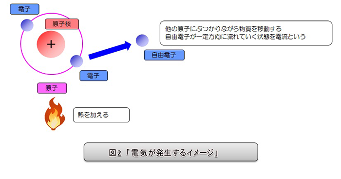 電気が発生するイメージ