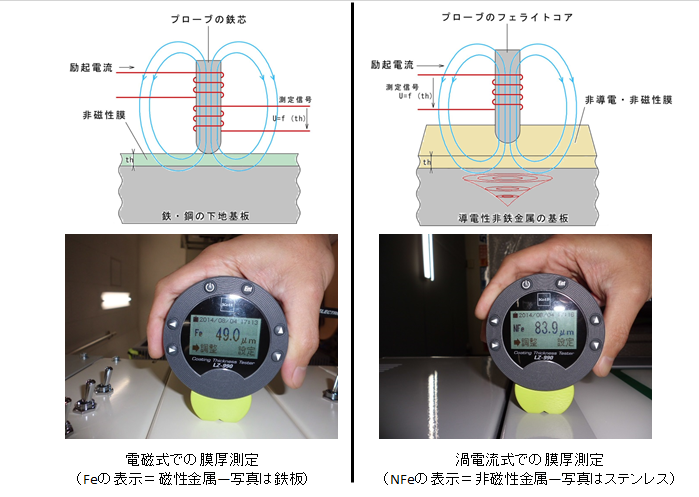 電磁式と過電流式の塗膜厚測定