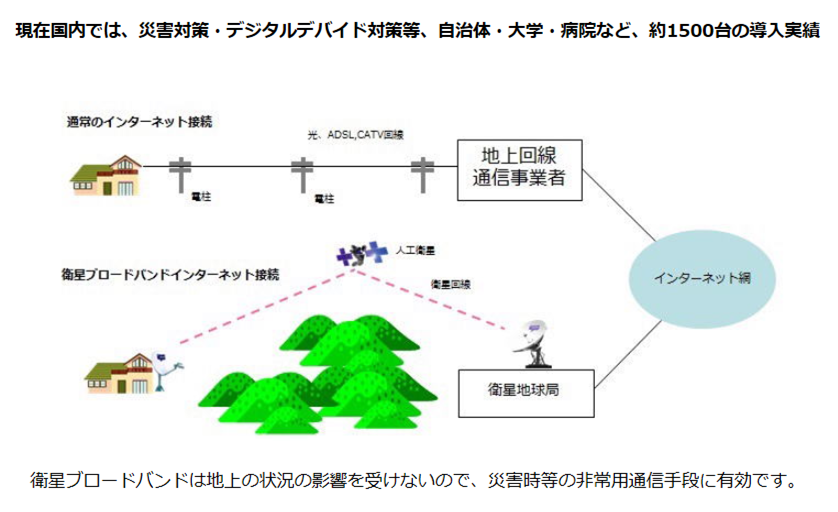 現在国内では、災害対策・デジタルデバイト対策等、自治体・大学・病院など、約1500台の導入実績。衛星ブロードバンドは地調の状況の影響を受けないので、災害時等の非常用通信手段に有効です。