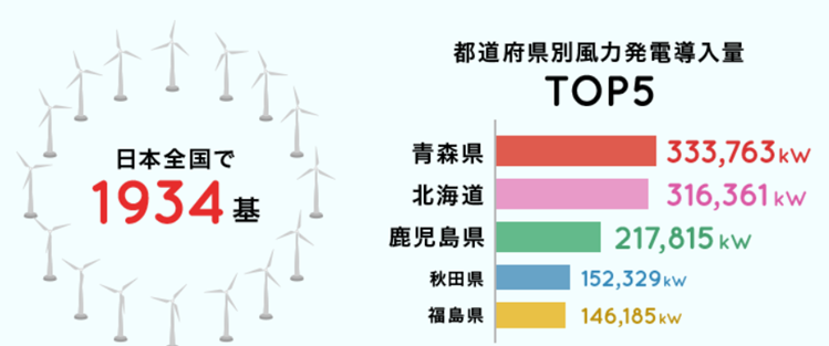 日本全国で1934基。都道府県別風力発電導入量トップ5:1位青森県、2位北海道、3位鹿児島